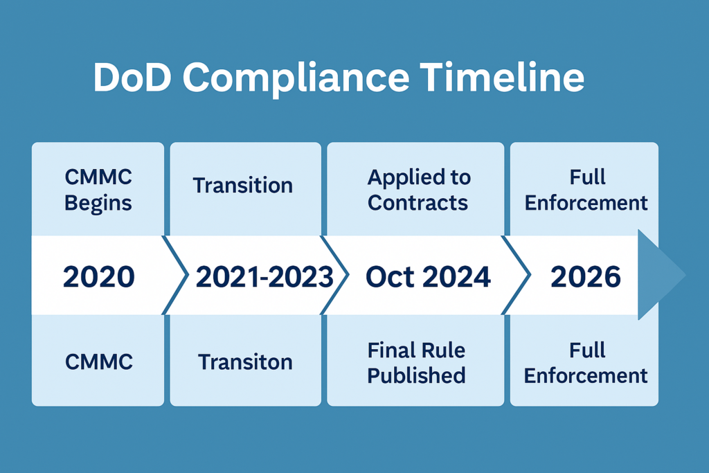 DoD COMPLIANCE TIMELINE 2020 - 2026 | Ciegate