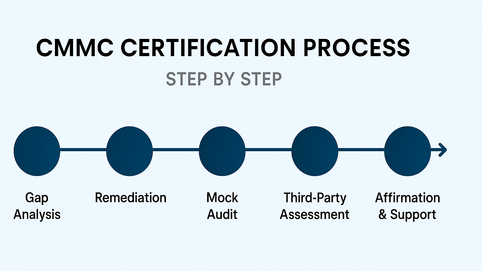 How to Get CMMC Certified – The 5-Step Process to Full Compliance | Ciegate