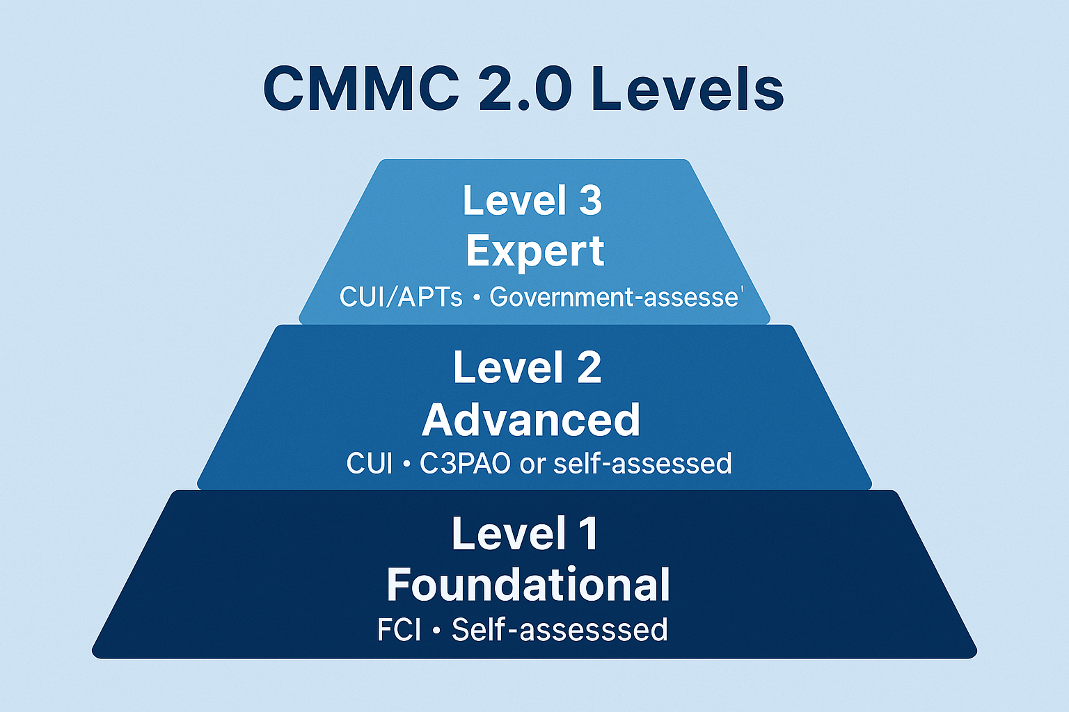 Understanding the 3 CMMC 2.0 Levels – Which One Applies to You? | Ciegate